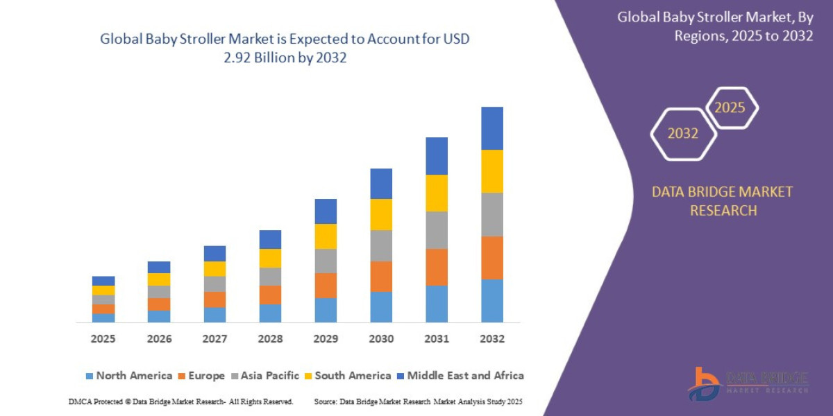 Baby Stroller Market Growth Driven by Urban Parenting Trends & Product Innovation