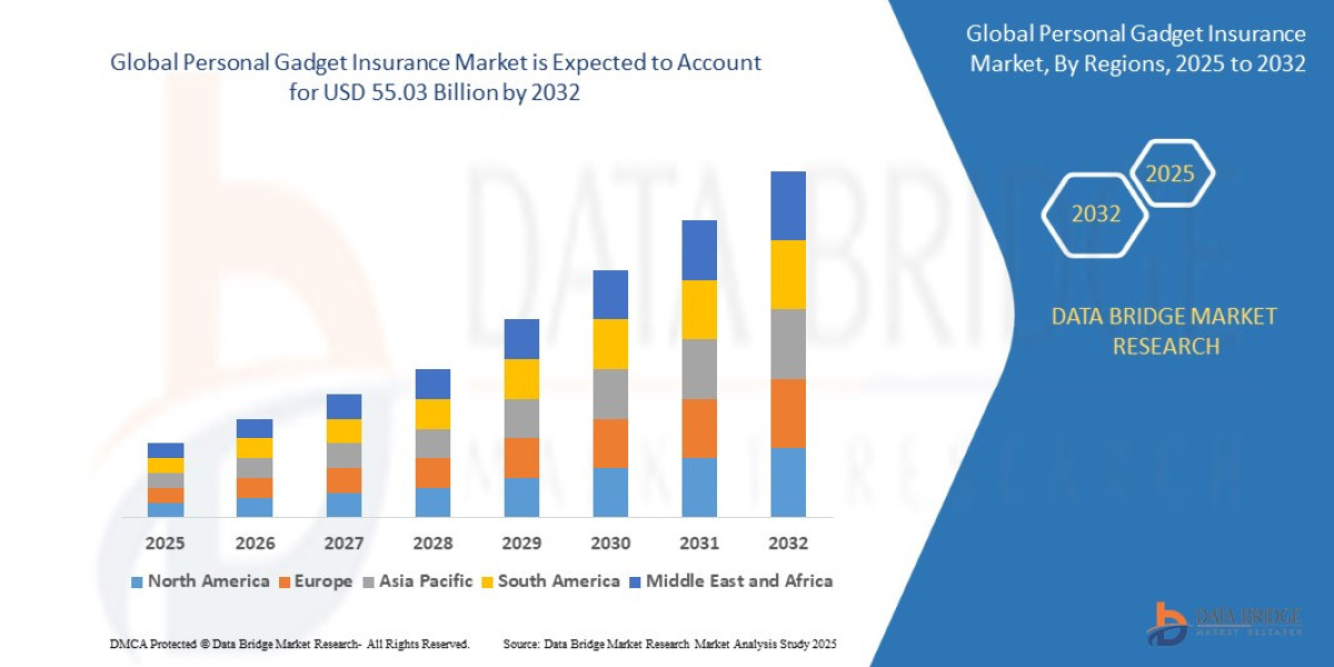 Personal Gadget Insurance Market Skyrockets with Growth in Digital Lifestyle Devices